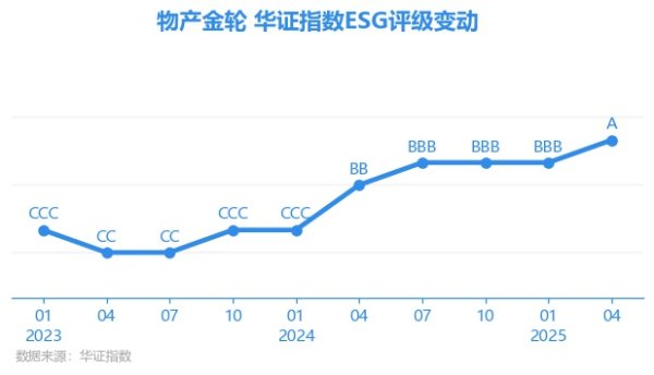 开云体育上一期（2025年1月31日）ESG评级为BBB-开