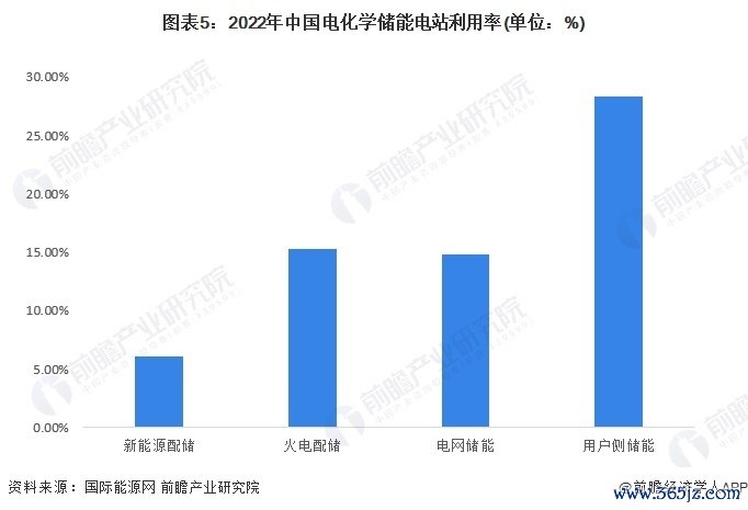 图表5：2022年中国电化学储能电站应用率(单元：%)