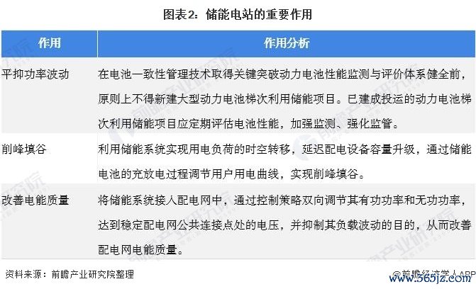 图表2：储能电站的蹙迫作用
