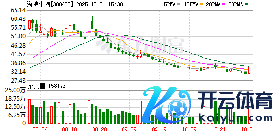 开云体育海特生物归母净亏有所收窄为0.69 亿元-开云(中国